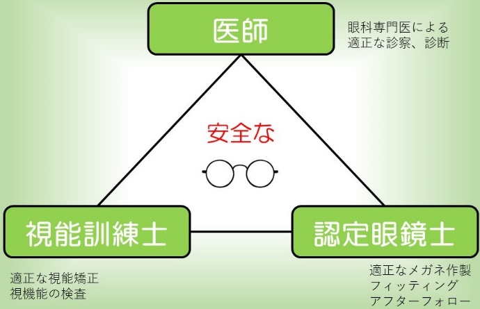 医師による適正な診察、診断 視能訓練士による適正な視機能の検査 認定眼鏡士による適正なメガネ制作、フィッティング、アフターフォロー